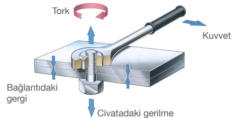 Sıkma Torkları – Altıgen ve Altı Kanallı Soketli ve Düz Başlı Bağlantı Elemanları